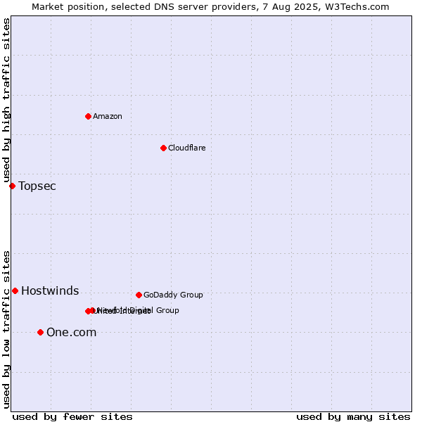 Market position of One.com vs. Hostwinds vs. Topsec