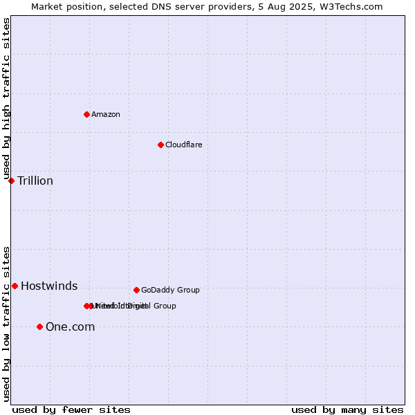 Market position of One.com vs. Hostwinds vs. Trillion