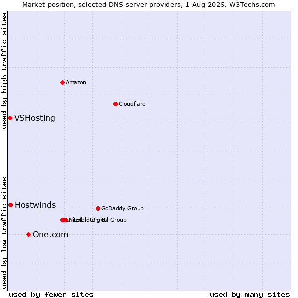 Market position of One.com vs. Hostwinds vs. VSHosting