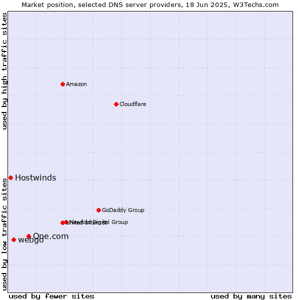 Market position of One.com vs. webgo vs. Hostwinds