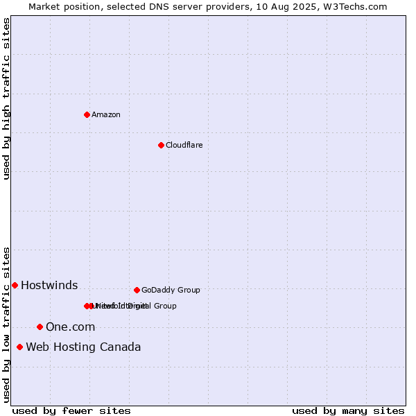 Market position of One.com vs. Web Hosting Canada vs. Hostwinds