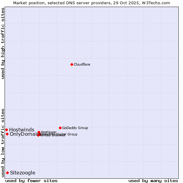 Market position of Sitezoogle vs. OnlyDomains vs. Hostwinds