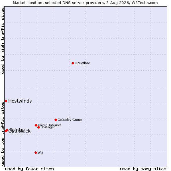 Market position of Pointer vs. Hostwinds vs. Opalstack