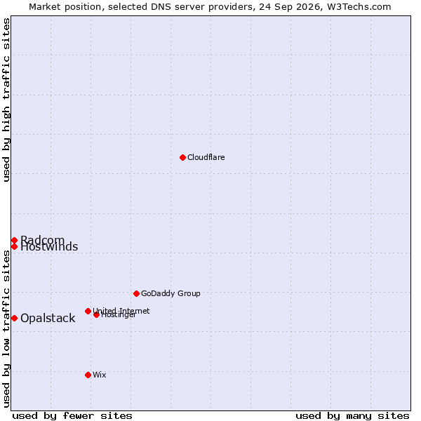 Market position of Hostwinds vs. Opalstack vs. Radcom