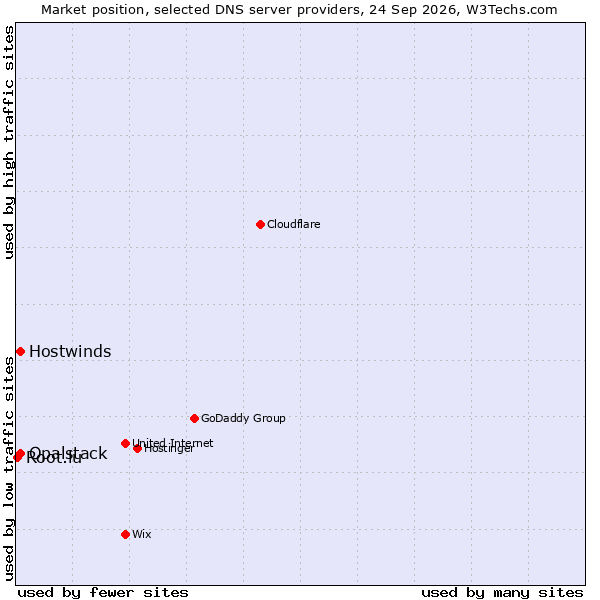 Market position of Hostwinds vs. Opalstack vs. Root.lu