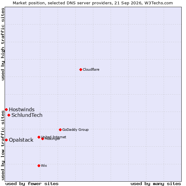 Market position of SchlundTech vs. Hostwinds vs. Opalstack