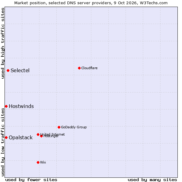 Market position of Selectel vs. Hostwinds vs. Opalstack