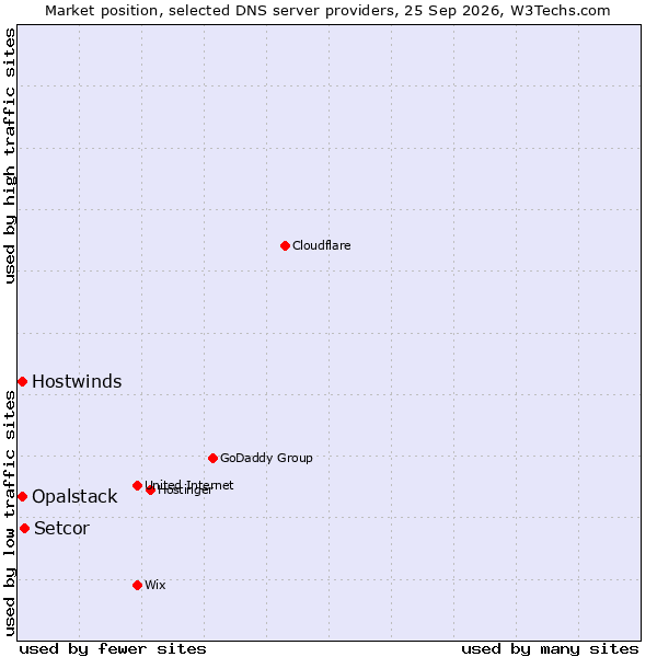 Market position of Setcor vs. Hostwinds vs. Opalstack