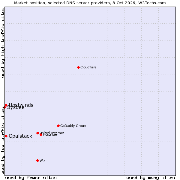 Market position of Hostwinds vs. Opalstack vs. Sysbee