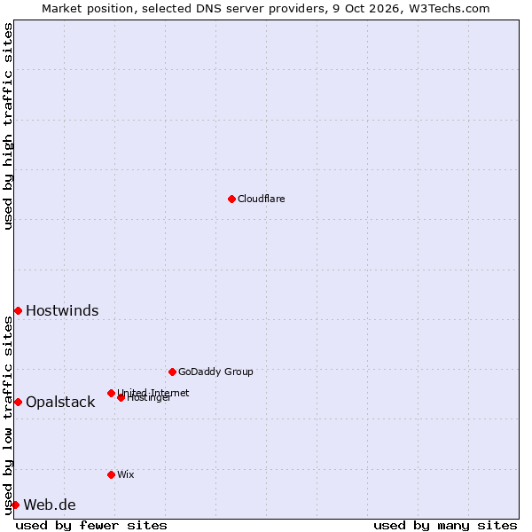 Market position of Hostwinds vs. Opalstack vs. Web.de