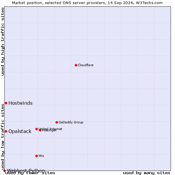 Market position of Hostwinds vs. Opalstack vs. Webhost Python