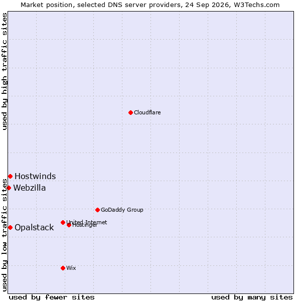 Market position of Hostwinds vs. Opalstack vs. Webzilla