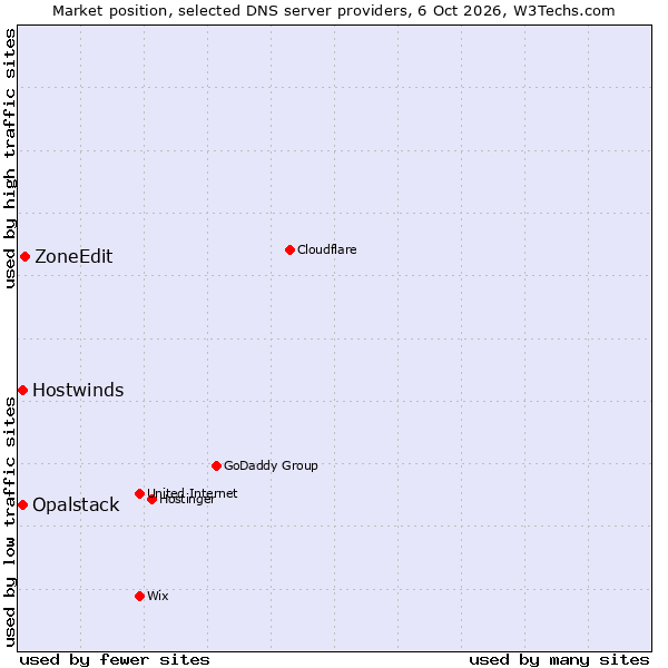 Market position of ZoneEdit vs. Hostwinds vs. Opalstack