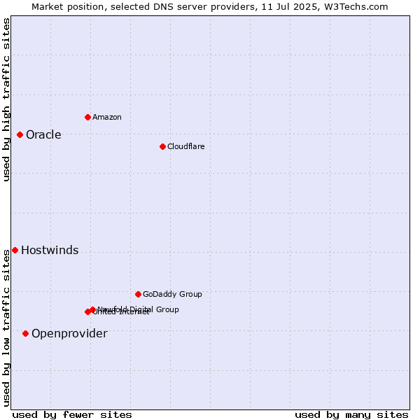 Market position of Openprovider vs. Oracle vs. Hostwinds