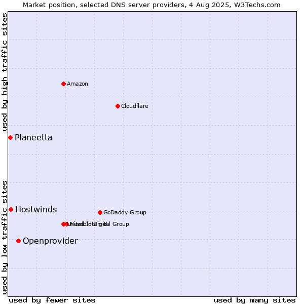 Market position of Openprovider vs. Hostwinds vs. Planeetta