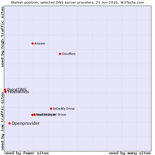 Market position of Openprovider vs. Hostwinds vs. PointDNS