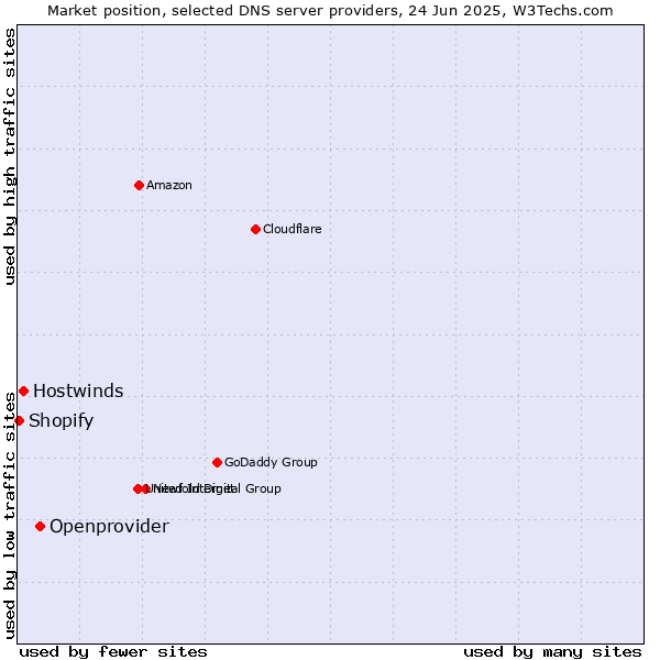 Market position of Openprovider vs. Hostwinds vs. Shopify