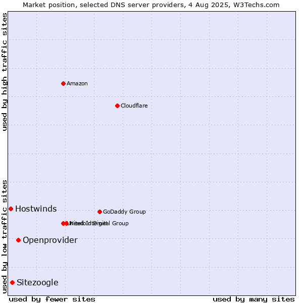 Market position of Openprovider vs. Sitezoogle vs. Hostwinds