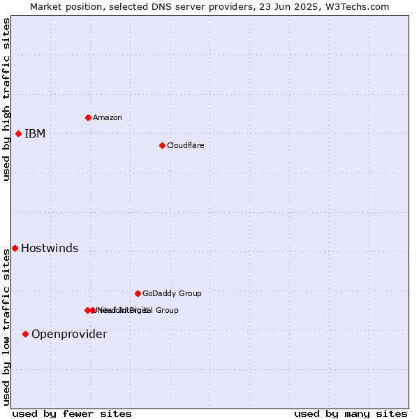 Market position of Openprovider vs. IBM vs. Hostwinds