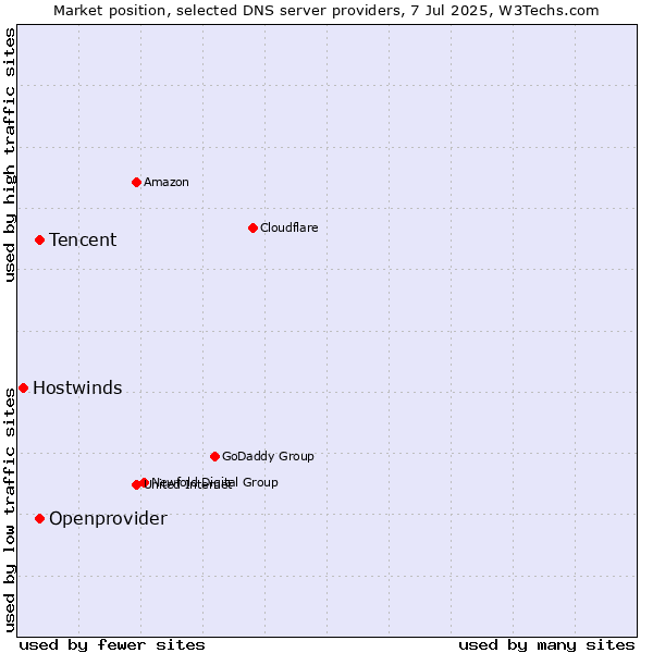 Market position of Tencent vs. Openprovider vs. Hostwinds