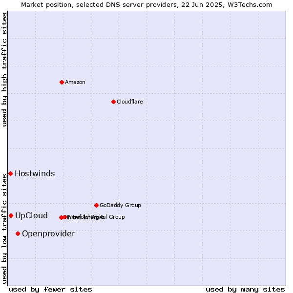 Market position of Openprovider vs. UpCloud vs. Hostwinds