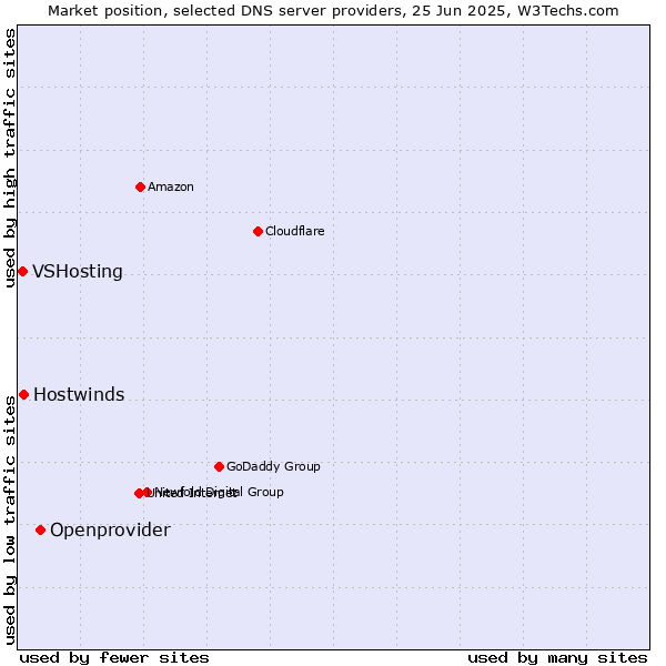 Market position of Openprovider vs. Hostwinds vs. VSHosting