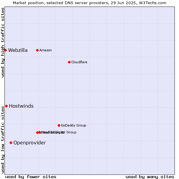 Market position of Openprovider vs. Hostwinds vs. Webzilla