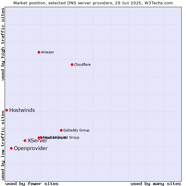 Market position of XServer vs. Openprovider vs. Hostwinds