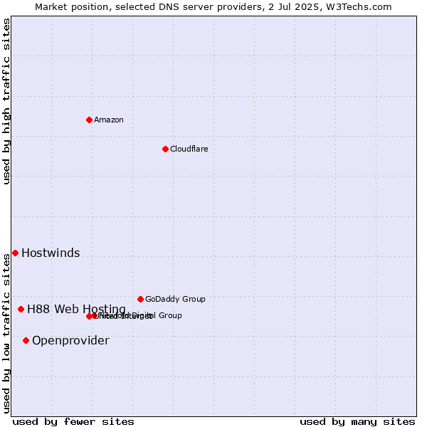 Market position of Openprovider vs. H88 Web Hosting vs. Hostwinds