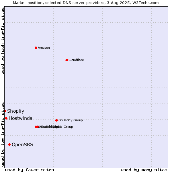 Market position of OpenSRS vs. Hostwinds vs. Shopify