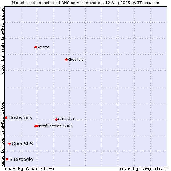 Market position of OpenSRS vs. Sitezoogle vs. Hostwinds