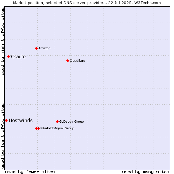 Market position of Oracle vs. Hostwinds