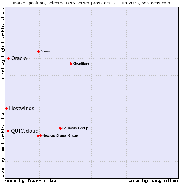 Market position of Oracle vs. QUIC.cloud vs. Hostwinds