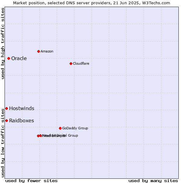 Market position of Oracle vs. Raidboxes vs. Hostwinds