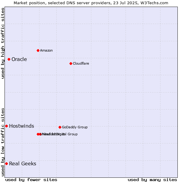 Market position of Oracle vs. Real Geeks vs. Hostwinds