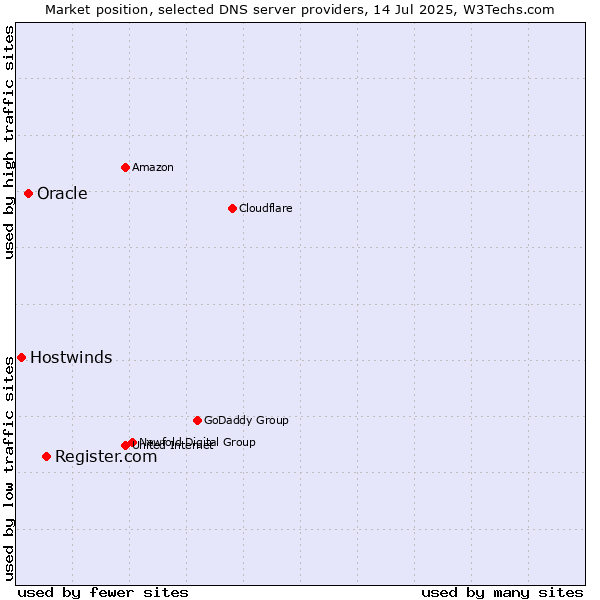 Market position of Register.com vs. Oracle vs. Hostwinds