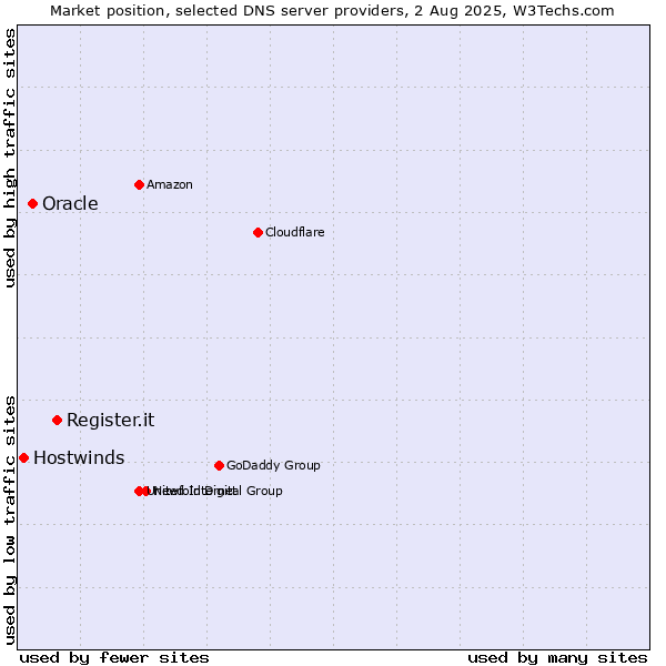 Market position of Register.it vs. Oracle vs. Hostwinds