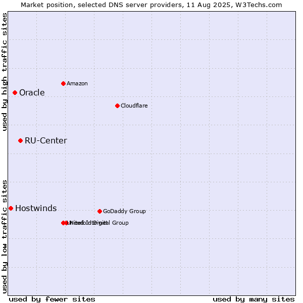 Market position of RU-Center vs. Oracle vs. Hostwinds