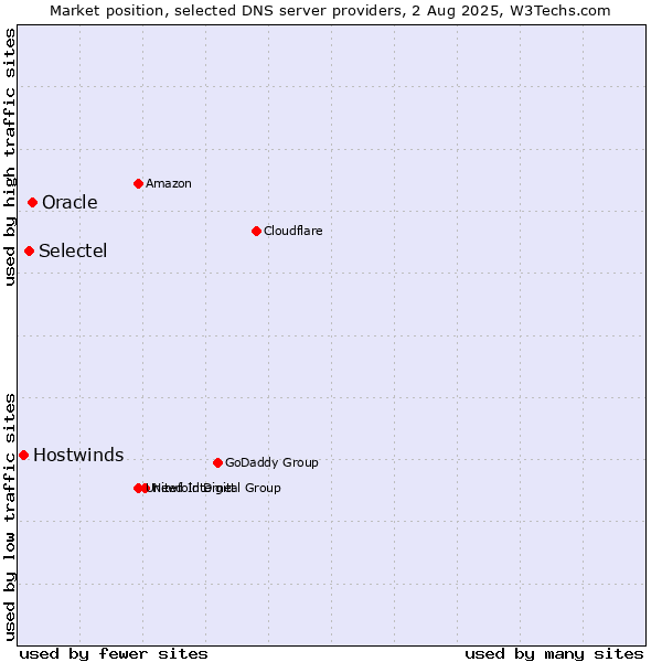 Market position of Oracle vs. Selectel vs. Hostwinds