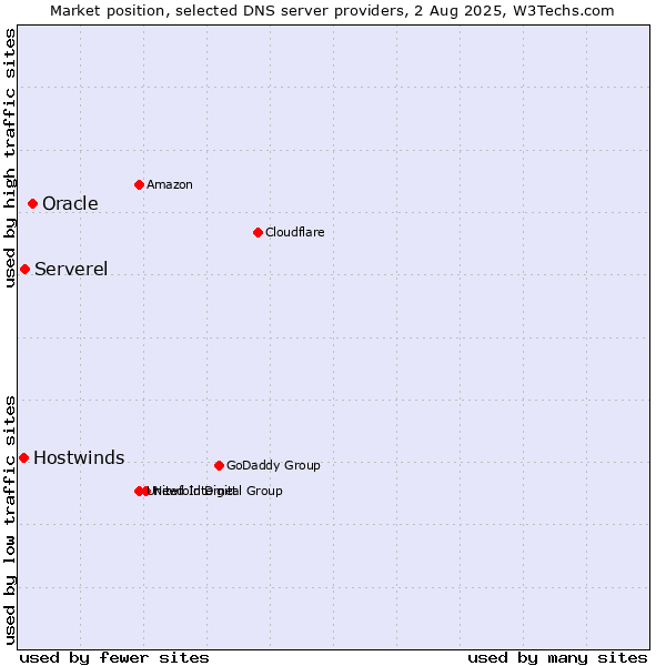 Market position of Oracle vs. Serverel vs. Hostwinds