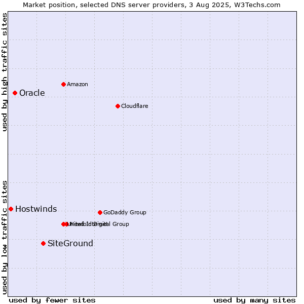 Market position of SiteGround vs. Oracle vs. Hostwinds