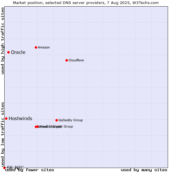 Market position of Oracle vs. Hostwinds vs. SK-NIC