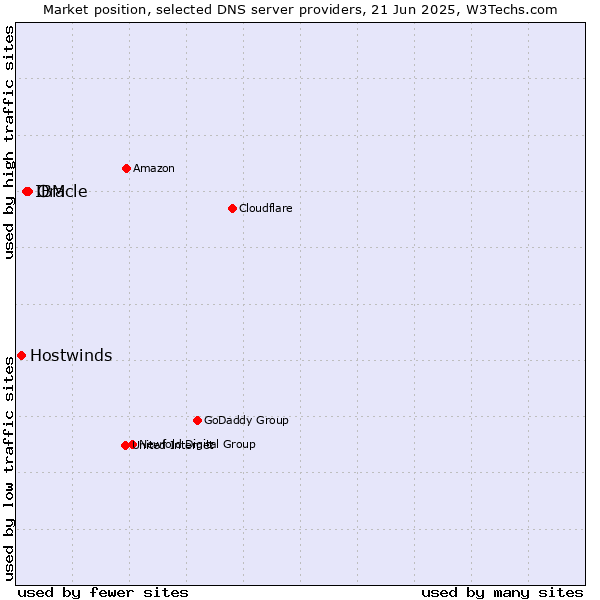 Market position of Oracle vs. IBM vs. Hostwinds