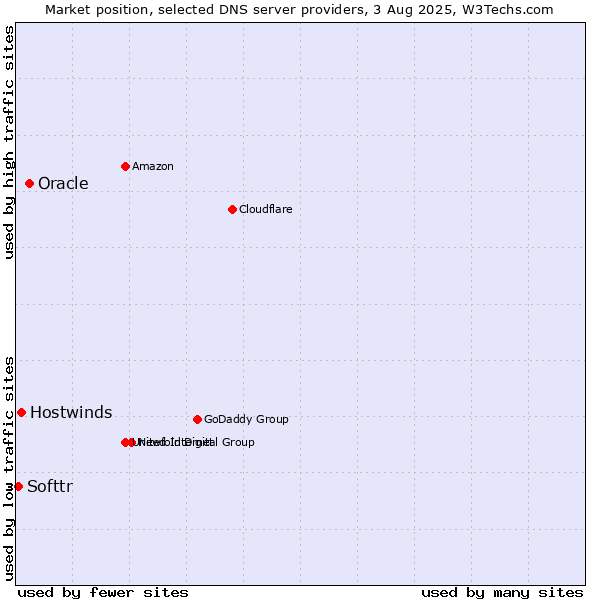 Market position of Oracle vs. Hostwinds vs. Softtr