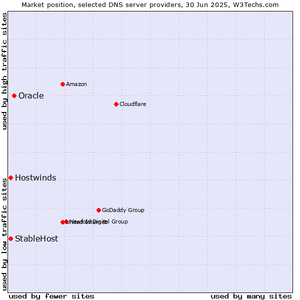 Market position of Oracle vs. StableHost vs. Hostwinds