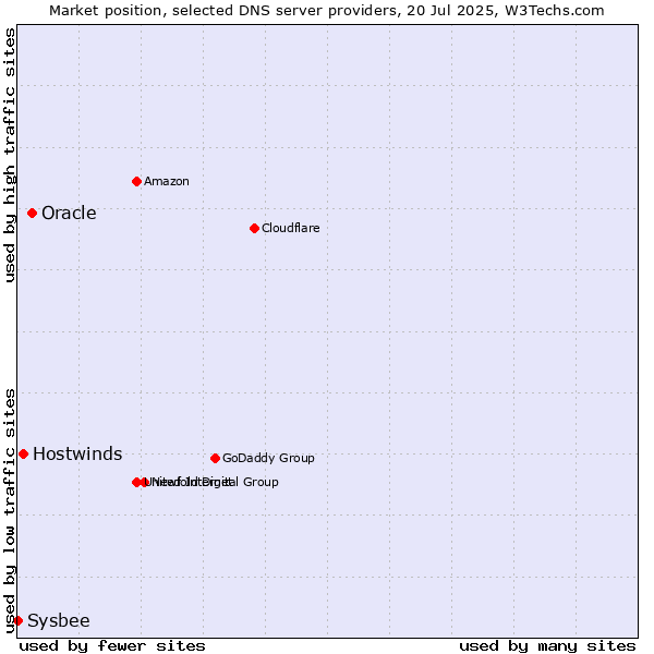 Market position of Oracle vs. Hostwinds vs. Sysbee