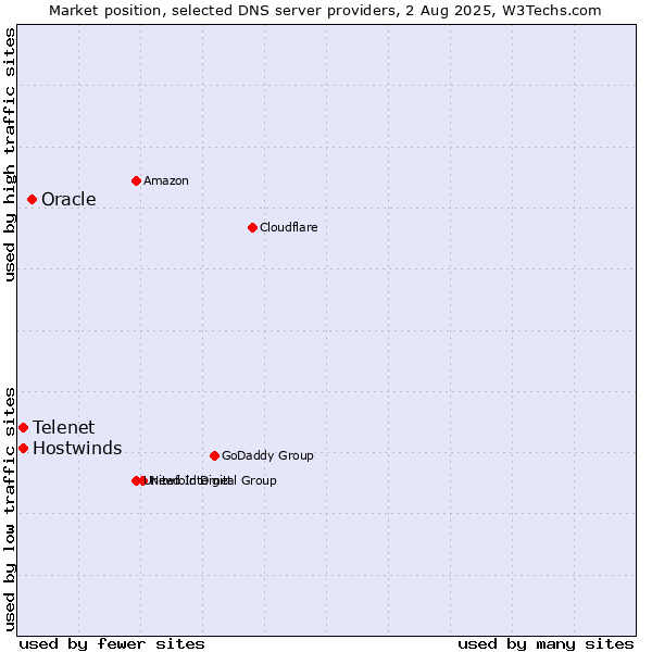 Market position of Oracle vs. Telenet vs. Hostwinds
