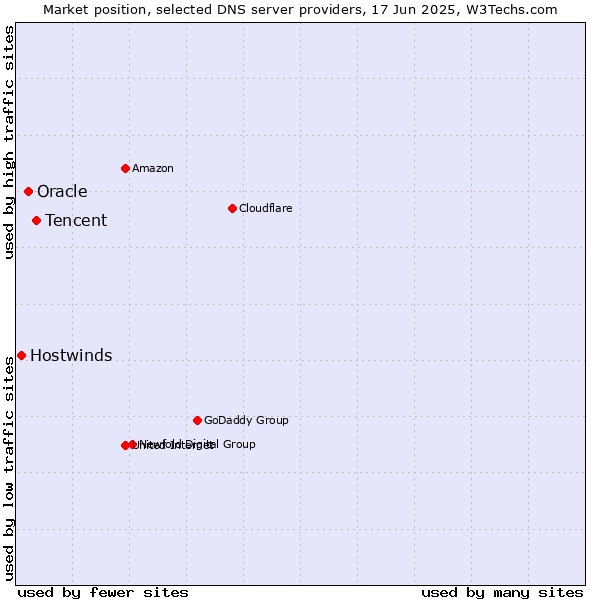 Market position of Tencent vs. Oracle vs. Hostwinds