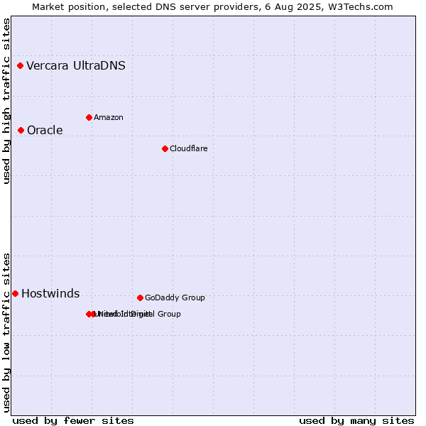 Market position of Oracle vs. Vercara UltraDNS vs. Hostwinds