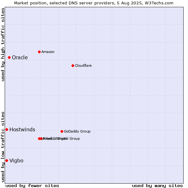 Market position of Oracle vs. Vigbo vs. Hostwinds